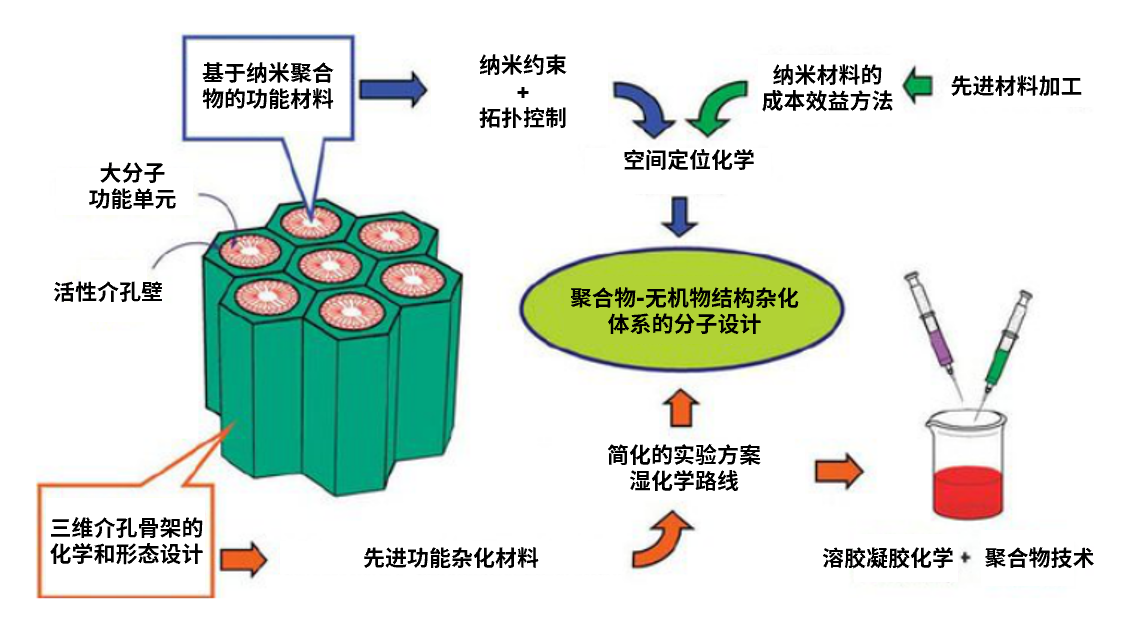 纳米材料的化学合成方法